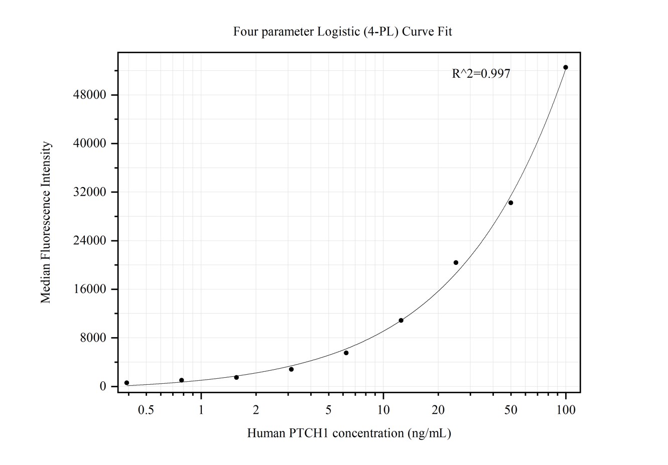 Cytometric bead array standard curve of MP50345-3